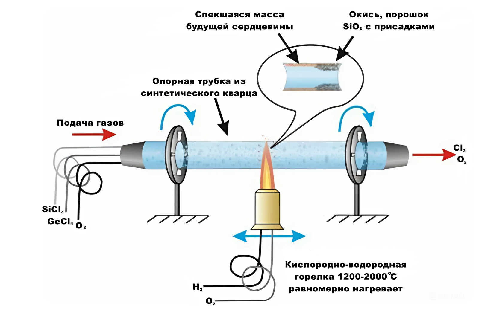 Метод MCVD