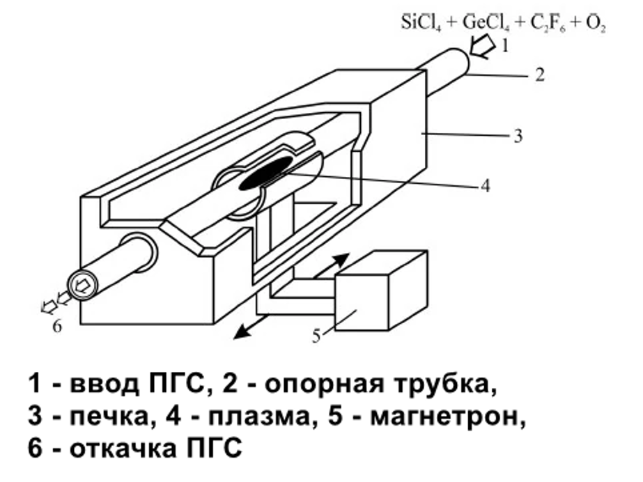 Метод PCVD