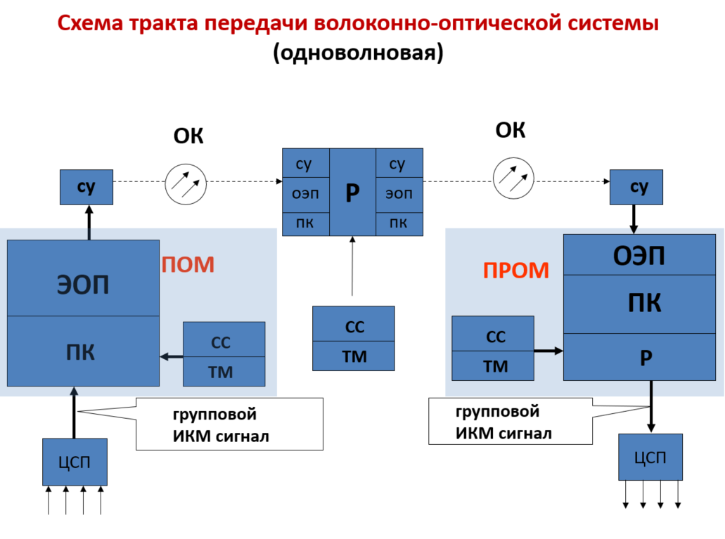 Тракт передачи