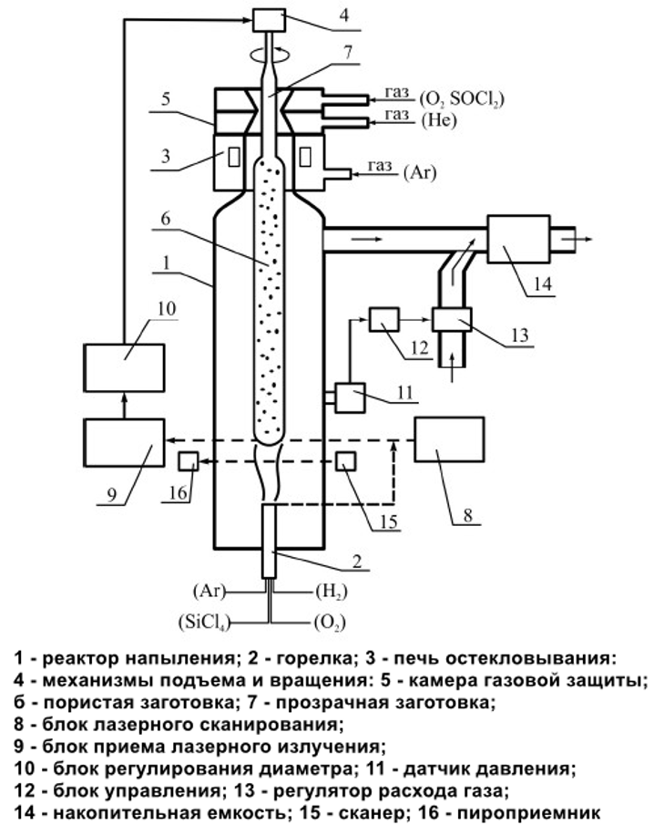 Метод PCVD